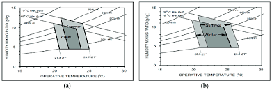 seasonal comfort zone in the psychrometric chart a 90