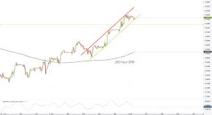 Eur Gbp 1h Chart Channel Up