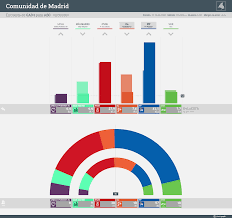 Elecciones de madrid 2021, noticias del 4m : Comunidad De Madrid Encuesta Gad3 02 05 2020 Up Iu 6 4 8 Mas Madrid 6 6 9 Psoe 27 9 38 Cs 7 6 10 Pp 41 1 57 Vox 7 7 10 Electograph Donde Viven Las Encuestas Where Polls Live