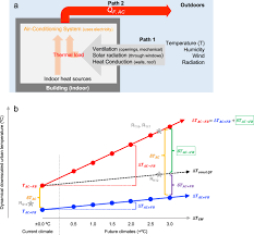 Find cooling heating on topsearch.co. Urban Warming And Future Air Conditioning Use In An Asian Megacity Importance Of Positive Feedback Npj Climate And Atmospheric Science