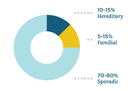 Can Cancer Be Inherited Learn About Hereditary Cancer Color