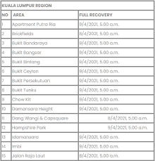 In kuala lumpur, the affected areas include jalan cheras, jalan cochrane, kampung pandan dalam, kampung pandan luar, taman cheras, taman midah, taman desa baiduri, taman connought, cheras hartamas, jalan ampang kiri and desa pahlawan. 48 Hour Klang Valley Water Cut Happening Next Week Here S The List Of Affected Areas Trp