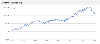 How To Hunt Down Shares That Are Leading The Market Recovery