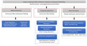 Check spelling or type a new query. Recent Progress In 3d Printing Of Fiber Reinforced Composite And Nanocomposites Sciencedirect