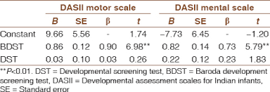 Baroda Development Screening Test For Infants In A Perinatal