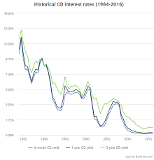 Is The Economy Too Weak For The Fed To Raise The Federal