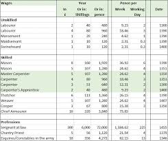 Medieval Prices And Wages The History Of England