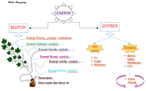 Fun And Learn Metode Mind Mapping Dalam Kegiatan Pembelajaran Belajar Pendidikan Energi