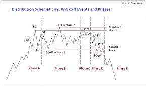 Explore free wyckoff trading resources including. The Wyckoff Method A Tutorial Chartschool