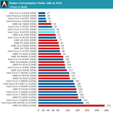 Intel Broadwell Test Setup Power Consumption The Intel