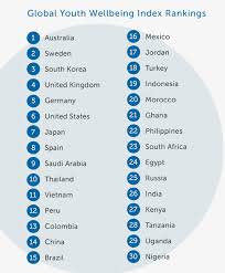 The Countries Where Youth Are Doing The Best And The Worst Country Youth Good Things