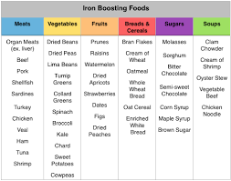 A Handy Chart Full Of Foods To Improve Your Iron Levels