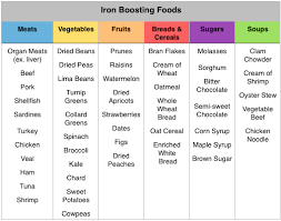 a handy chart full of foods to improve your iron levels