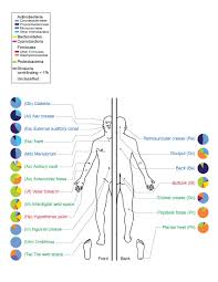 Maybe you would like to learn more about one of these? Human Microbiome Wikipedia