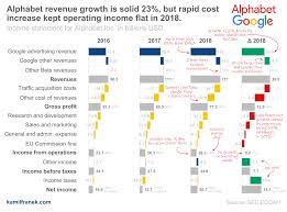 Sales/revenue, 257,488, 182,350, 161,402, 136,958 . Alphabet Annual Report