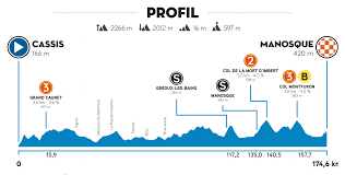 Este jueves 11 de febrero comienza el tour de la provence 2021, la famosa carrera de ciclismo en ruta por etapas que se llevará a cabo en francia hasta el 14 de este en total son 179.3 kilómetros con cuatro puertos de montaña y una llegada en descenso. Qvshjp8zyim1wm