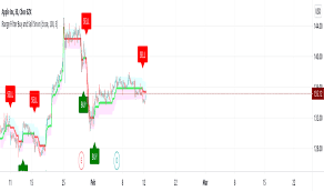 In a glance apple (aapl) stock performance and technical trend chart view. Aapl Stock Price Apple Chart Tradingview India