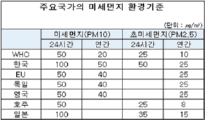 국제 기준 who의 미세먼지 일평균 권고기준과 미국 대기질 수치 권고기준에 근거해 단계를 세분화했습니다. ë¯¸ì„¸ë¨¼ì§€ ìž¬ì•™ í•œêµ­ ë¯¸ì„¸ë¨¼ì§€ í—ˆìš©ì¹˜ Whoì˜ ë'ë°° ì¡°ì„ ë¹„ì¦ˆ