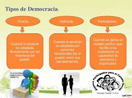 Desde ese momento, aquella tuvo una vigencia y uso de unos dos siglos. Clases De Democracia Y Definicion De Cada Tipo