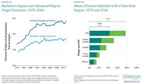 Thirteen Facts About Wage Growth