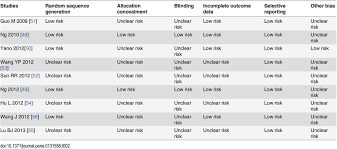 bias risk evaluation of studies included in the meta