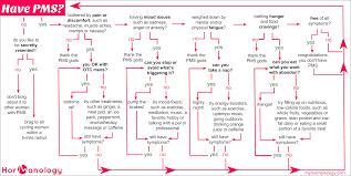 have pms the hormonology pms flow chart helps you navigate