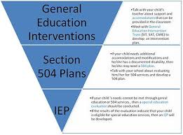 Pin By Dyslexic Kids On Information For Kids And Teens With Dyslexia Special Education Law Special Education Education Laws