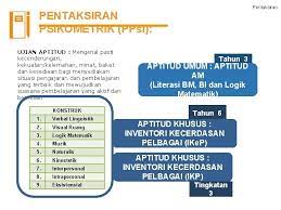 Ujian aptitud khusus ialah instrumen untuk mendapatkan maklumat khusus tentang struktur kecerdasan serta minat atau kecenderungan murid. Psikometrik Pentaksiran Berasaskan Sekolah Bahagian Pengurusan Sekolah Harian