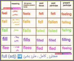 The past participle of fall is fallen or felled. Ù…Ø§ Ø§Ù„ÙØ±Ù‚ Ø¨ÙŠÙ† Feel Fall Fell English Learning Facebook