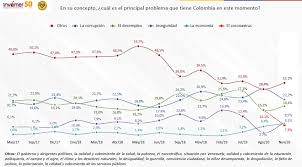 El tercer informe de percepción de la firma consultora reveló que la aprobación del presidente es de 18% y la desaprobación es de 76%. Encuesta Invamer Asi Esta La Imagen De Los Expresidentes Colombianos Infobae