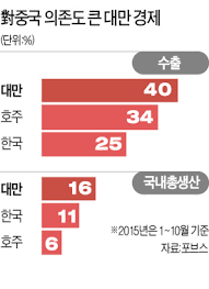 하나의 중국이라는 원칙을 어겼기 때문입니다. ëŒ€ë§Œ 8ë…„ ë§Œì˜ ì •ê¶Œêµì²´ ëŒ€ë§Œê¸°ì—… ë³¸êµ­ ëŒ€ì‹  ì¤'êµ­ì— íˆ¬ìž 0ëŒ€ ì„±ìž¥ ì·¨ì—…ë‚œ ë¶ˆëŸ¬ í•œê²½ë‹·ì»´