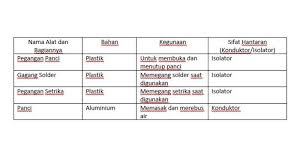 Setrika antik ini dibuat dari bahan kuningan. Kunci Jawaban Tema 6 Kelas 5 Sd Mi Halaman 179 180 181 182 186 187 Subtema 3 Pembelajaran 5 Tribunnewsmaker Com