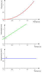 Graficas De Posicion Velocidad Y Aceleracion En Mrua Cartel De Matematicas Movimiento Fisica Cuerpo En Movimiento
