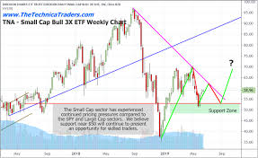 Small Caps May Lead A Market Rally Etf Forecasts Swing