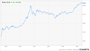 roku on wall street did the stock fare better than other