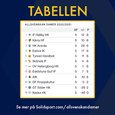 Under 2020 fick premiären flyttas ca två månader och premiären. Allsvenskan Handboll Allsvhandboll Twitter