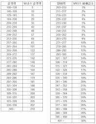 공격력 구간방어력 구간아직도 공구간 방구간을 모르시는 뉴비분이 있길래 올려요카프작은 여기에 맞추시면 더 효율이 좋아요 특히 공은 더더욱. ê²€ì€ì‚¬ë§‰ Pearlabyss