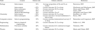 Request information about courses in stem education 2021. Failure Rates In Some Gateway Stem Courses Download Table