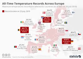 Chart All Time Temperature Records Across Europe Statista