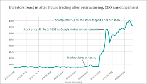 Google Share Price Up 5 On News Of Alphabet Restructuring