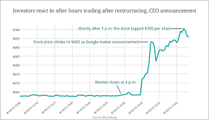 google share price up 5 on news of alphabet restructuring