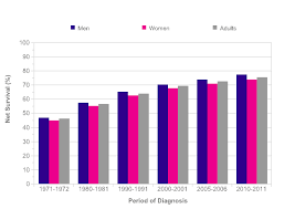 The job of the liver is to continuously filter the liver can be influenced by main liver cancer, though in most cases it is secondary, which means it ends up being impacted by other cancers in the. Bowel Cancer Survival Statistics Cancer Research Uk