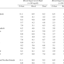 , sugar levels test medlineplus. Random Blood Sugar Level Among Women Age 15 49 Years Nfhs 4 2015 Download Table