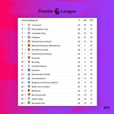 Guardiola cautious about return of football fans. Premier League On Twitter How The Table Looks Ahead Of The Weekend