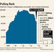 Total U S Troops In Afghanistan By Month And Coming Milestones Troops Military Spending Afghanistan