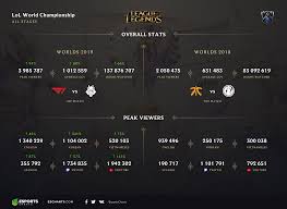 The Results Of Worlds 2019 Esports Charts