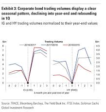 Corporate Bonds May Be Paying Too Little Spread To Offset