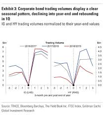 corporate bonds may be paying too little spread to offset