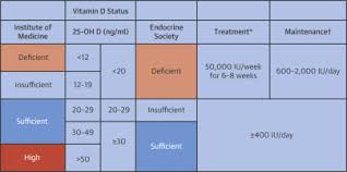 Vitamin D And Cardiovascular Disease Controversy Unresolved Sciencedirect