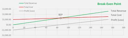 Break Even Analysis Calculator Formula To Calculate Break